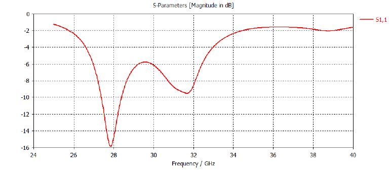 تلفات بازگشتی آنتن ها S11 این نمودار یک نمونه تلفات بازگشتی یک نوع آنتن PIFA میباشد که پهنای باند آنتن مورد نظر را نشان میدهد.