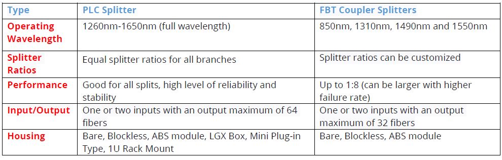 جدول مقایسه PLC و FTB