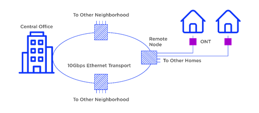 FTTH